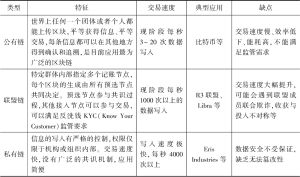 表1 区块链的分类及特点