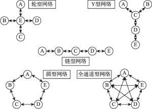 图8-1 沟通网络类型