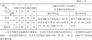1900～2000年中国产业结构的变化*