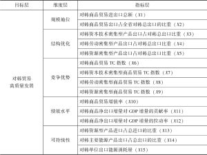 表1 对韩贸易高质量发展评价指标体系