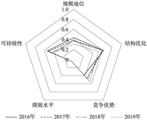 图2 2016～2019年烟台对韩贸易高质量发展水平雷达图