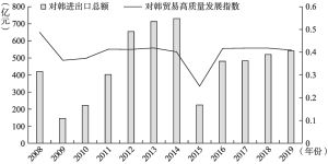 图4 2008～2019年青岛市对韩进出口总额和对韩贸易高质量发展指数比较