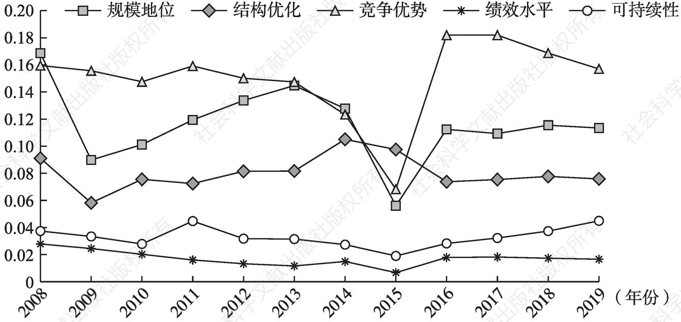 图5 2008～2019年青岛市分异指数变化趋势
