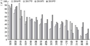 图6 2016～2019年山东省各地市对中韩FTA的利用率比较