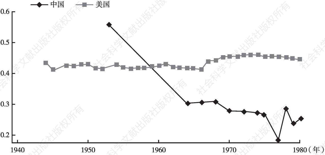 图2-3 中国的基尼系数（最大值）