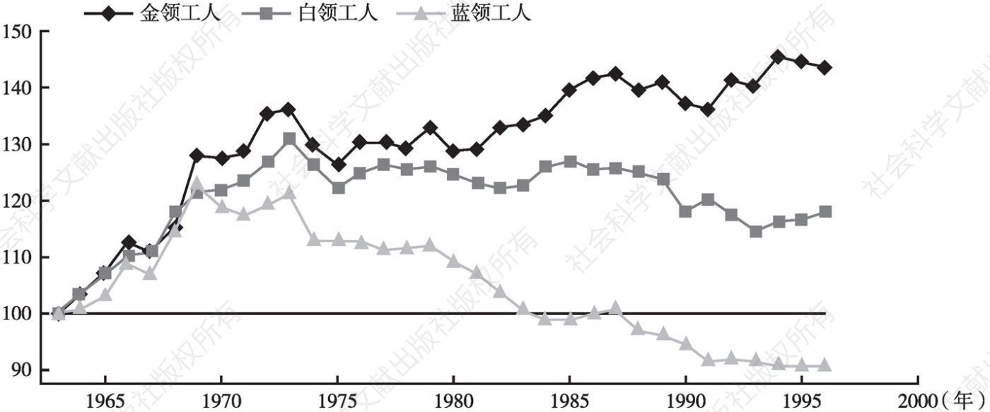 图2-6 1963～1997年美国白人男性的工资指数（1963年工资为基数）