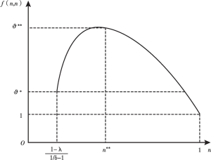 图4-2 稳态均衡的存在性
