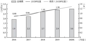 图1 “十三五”期间中国体育产业总规模及占GDP比重