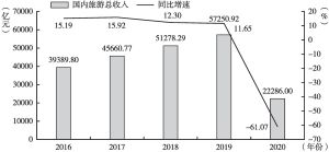 图1 2016～2020年中国国内旅游总收入统计情况