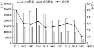 图1 2011～2020年中国艺术品线下拍卖市场走势
