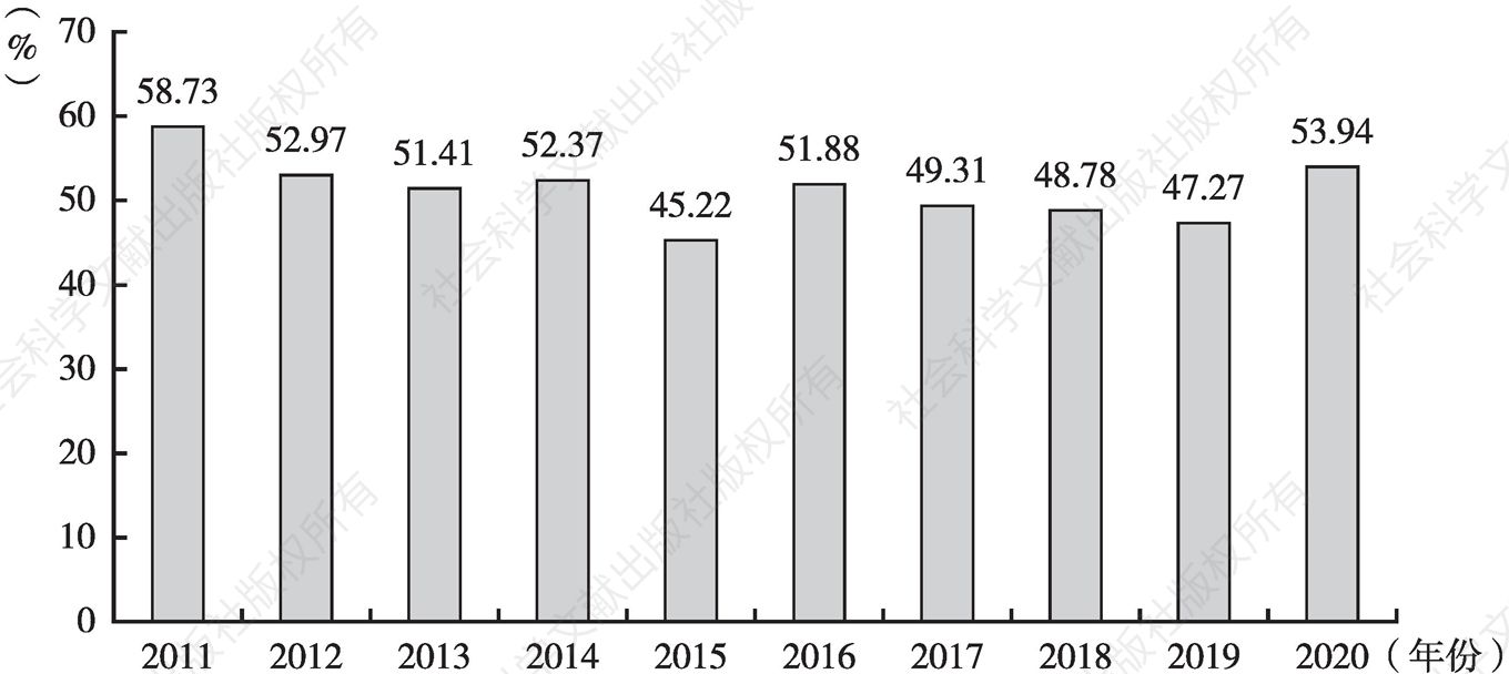 图2 2011～2020年中国艺术品线下拍卖市场成交率走势