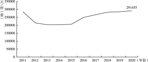 图3 2011～2020年中国艺术品线下拍卖市场均价走势