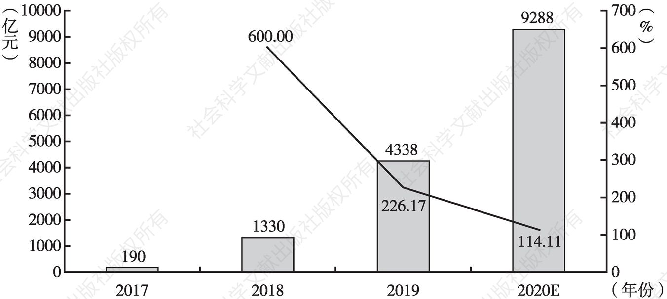 图3 2017～2020年直播电商市场规模及其增速