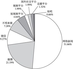 图3 中国互联网热点事件信息源占比（n=150）