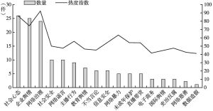 图4 中国互联网热点事件类型分布（n=150）