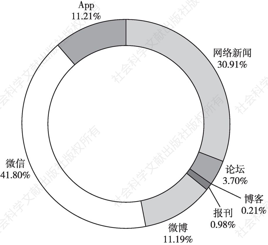 图5 中国互联网热点事件传播平台分布（n=150）