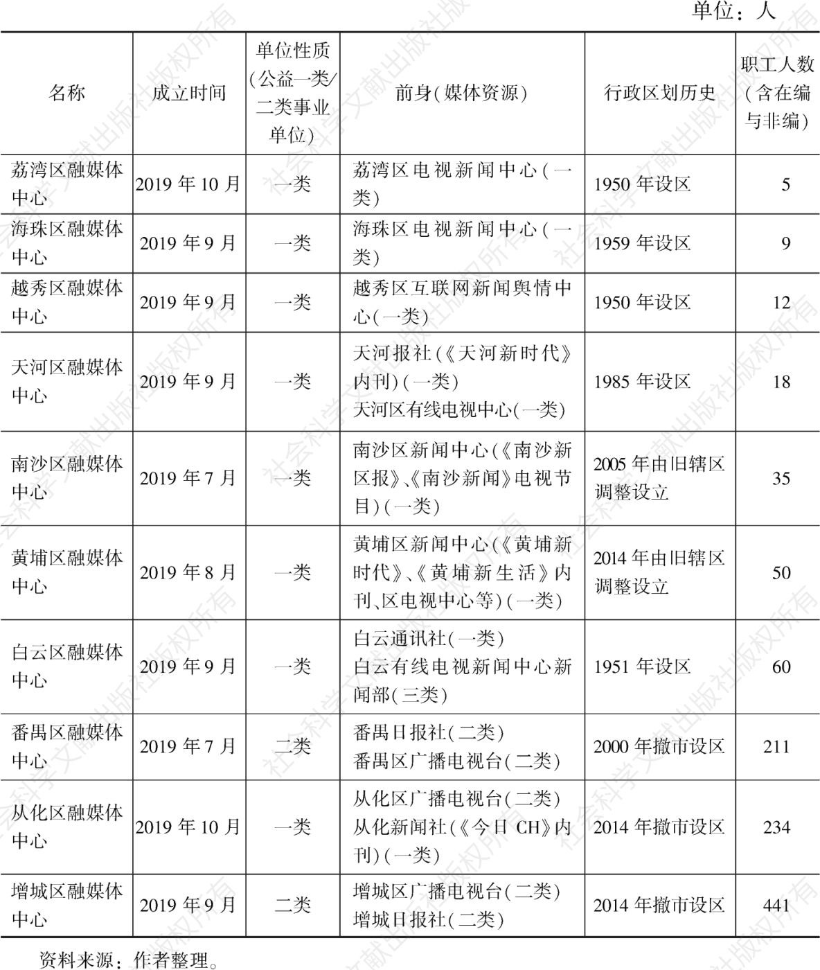 表1 广州10区融媒体中心组建情况