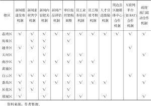 表2 广州10区融媒体中心体制机制改革情况