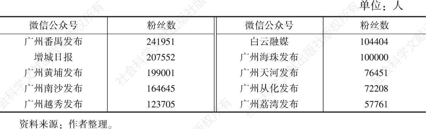表3 广州10区融媒体中心主要微信公众号粉丝数