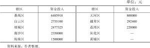 表5 广州10区融媒体中心技术设备资金投入（2018年以来）