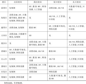 表6 广州10区融媒体中心新媒体手段使用情况
