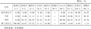 表7 广州10区融媒体中心从业人员学历结构