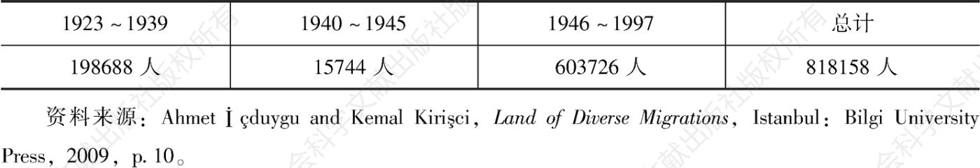 表4-1 保加利亚土耳其族人迁往土耳其的数量（1923～1997年）