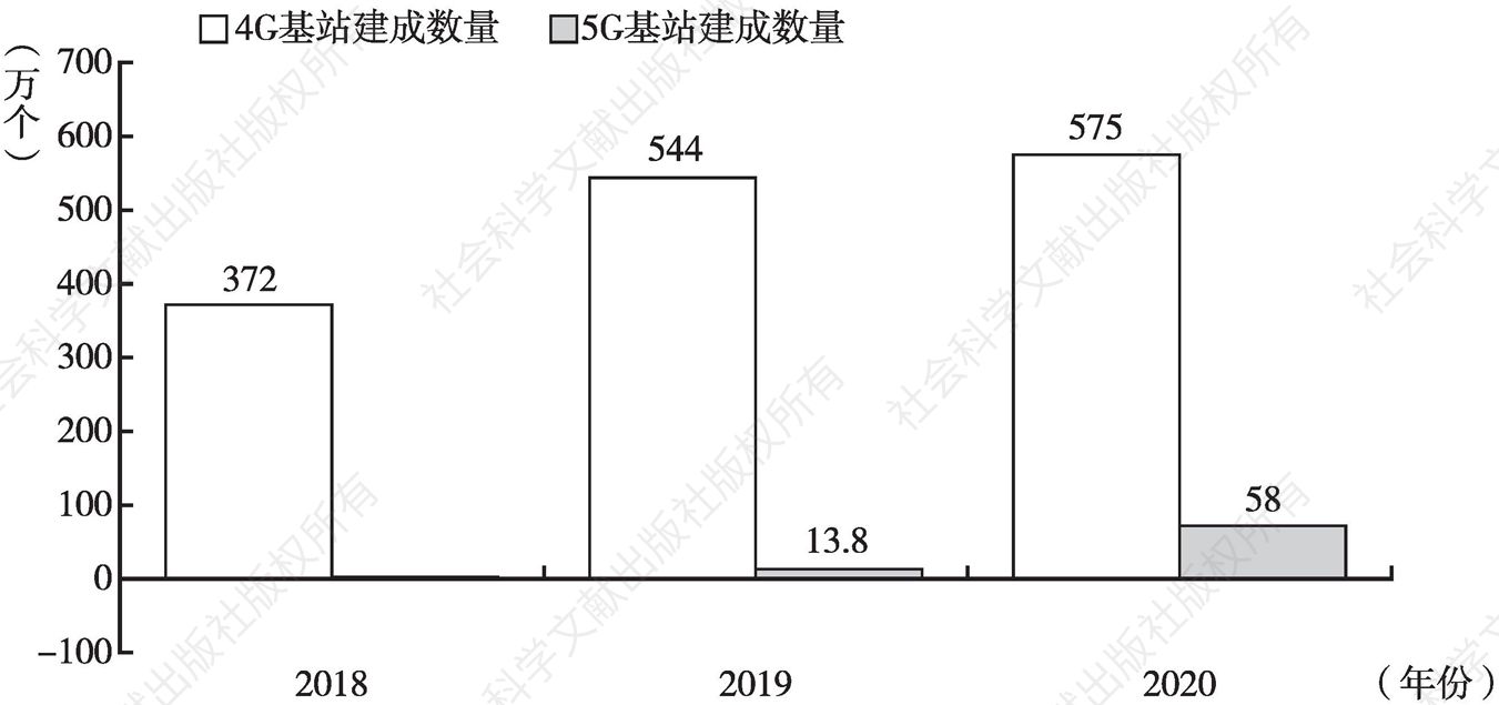 图1 2018～2020年中国4G与5G基站建成数量