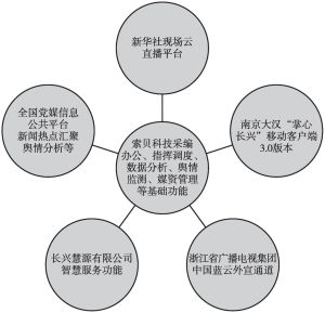 图1 “融媒眼”系统与技术合作方的互动关系