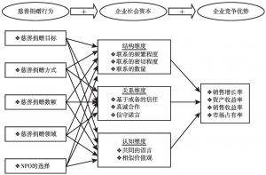 图1 研究的概念模型