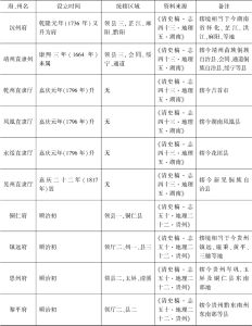 表1-3 清代沅江流域行政区划一览-续表
