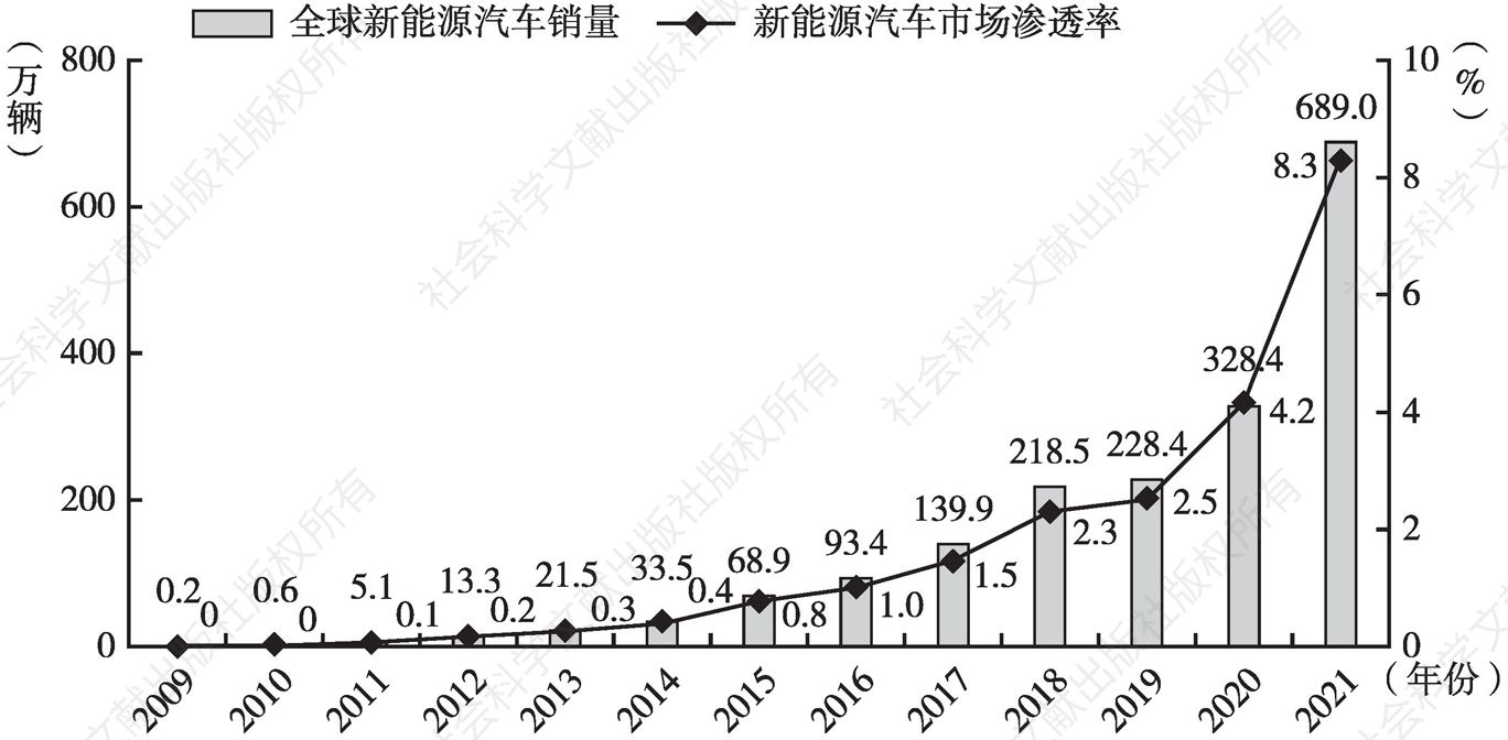 图1 2009～2021年全球新能源汽车销量及市场渗透率