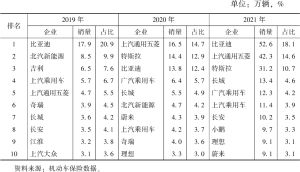 表1 2019～2021年中国新能源乘用车企业销量排名前十