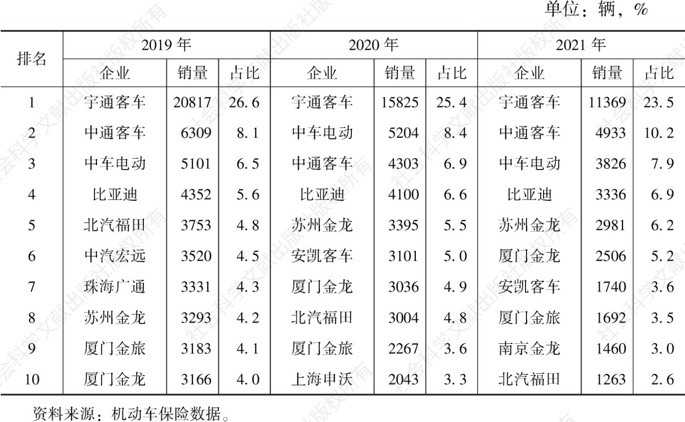 表3 2019～2021年中国新能源客车企业销量排名前十