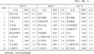 表5 2019～2021年中国新能源货车企业销量排名前十