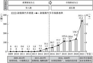 图4 中国新能源汽车市场发展阶段
