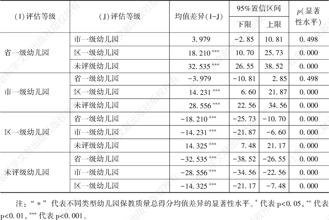 表6 2020年不同评估等级幼儿园保教质量总得分均值的多重比较