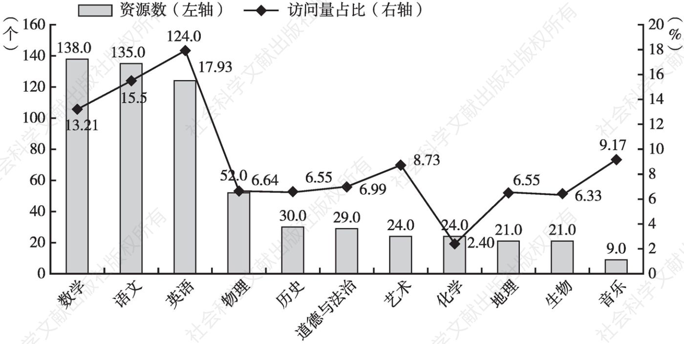 图2 2020年延期开学期间广州市初中各学科资源访问情况