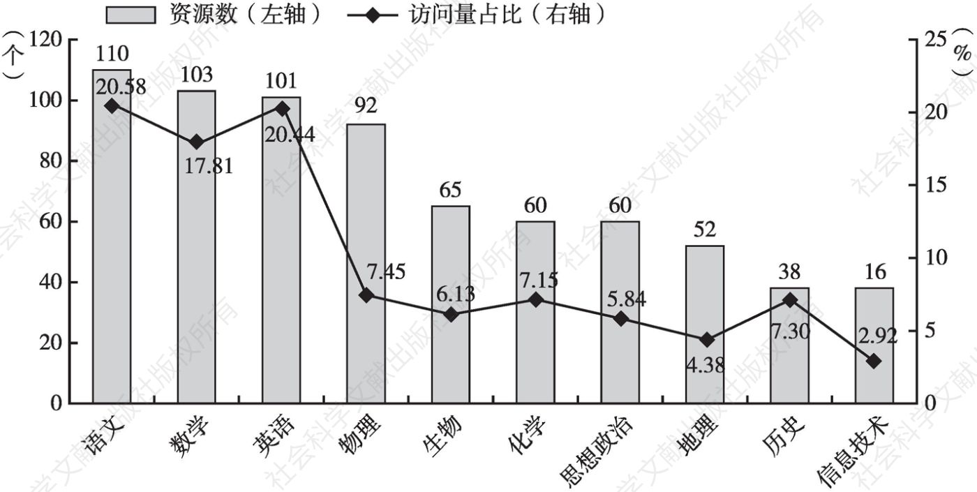图3 2020年延期开学期间广州市高中各学科资源访问情况