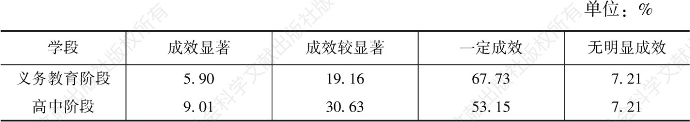 表4 2020年延期开学期间广州市中小学在线教育成效调查情况