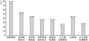 图1 广州市普通高中学生参与各类灵活课程的总体样本参与率