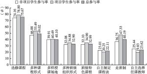 图2 广州市普通高中学生选择不同灵活课程形式的概率