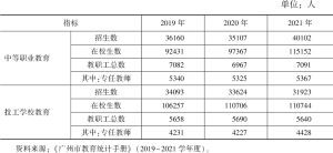 表2 2019～2021年广州市、区属中等职业教育阶段师生变化情况