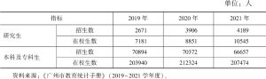 表3 2019～2021年广州市本级高等教育阶段学生变化情况