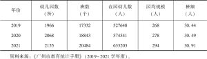 表1 2019～2021年广州市学前教育规模情况