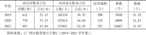 表2 2019～2021年广州市公办幼儿园规模情况
