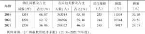 表3 2019～2021年广州市民办幼儿园规模情况