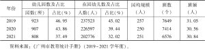 表4 2019～2021年广州市普惠性民办幼儿园规模情况