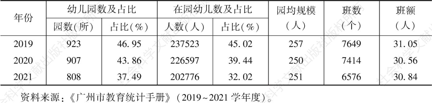 表4 2019~2021年广州市普惠性民办幼儿园规模情况