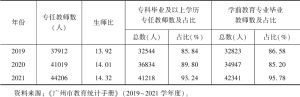 表5 2019～2021年广州市幼儿园专任教师配备情况